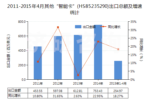 2011-2015年4月其他“智能卡”(HS85235290)出口總額及增速統(tǒng)計(jì)